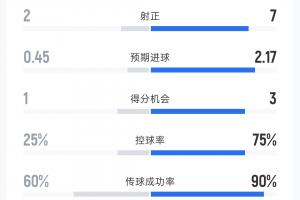 瑞士预期进球2.17！卡塔尔vs瑞士半场数据：射门4-14 控球率37开