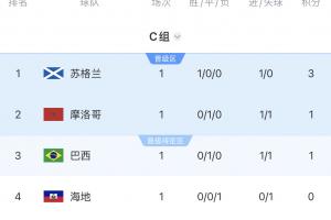 OPTA预测C组出线概率：巴西97%，摩洛哥92%，苏格兰82%