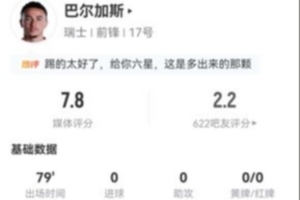 巴尔加斯3射1正2失良机 18丢失球权+5关键传球+4造犯规 7.8分最高