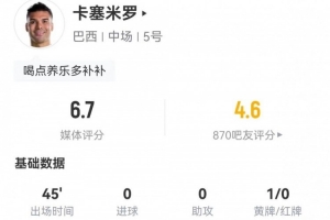 半场被换下！卡塞米罗本场1黄牌+3解围3被过+9对抗3成功 获6.7分