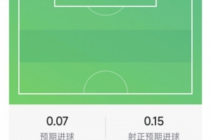 伊戈尔·蒂亚戈数据：2射1正，1次错失良机，2抢断，评分6.2分