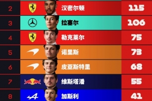 F1车手积分榜：汉密尔顿落后安东内利41分位列第二，勒克莱尔第四