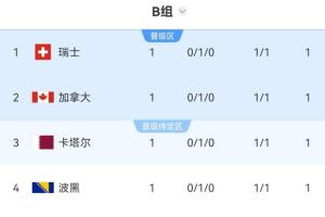 乱！世界杯8组首轮完赛，有3个小组4队同积一分，比利时西班牙第3