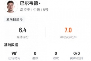 巴尔韦德客串右边锋3射2正+8传中 2过人2成功+17丢失球权 仅6.4分