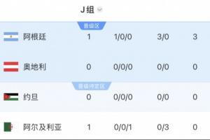 沙特暂居第2！阿根廷所在J组第1，要踢西班牙、乌拉圭所在H组第2