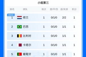 前8出线！小组第三排名：荷兰、巴西、比利时、葡萄牙、西班牙前8