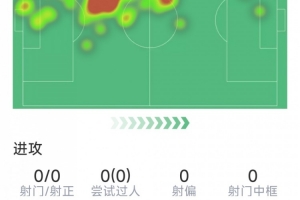 加布里埃尔本场数据：2次解围，1次抢断，8次对抗7次成功