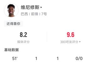 独造三球！维尼修斯半场数据：4射2正 1进球1助攻造1补射