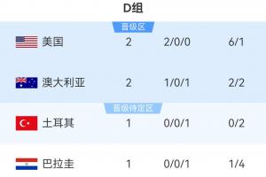 世界杯D组积分榜：美国2-0澳大利亚提前出线，11点土耳其vs巴拉圭赛事报道