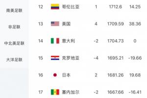 4-0大胜！FIFA实时排名：日本涨15.32分，世界排名升至第16