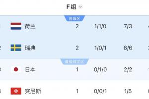 F组积分榜：荷兰大胜暂登顶，瑞典第二，中午日本vs突尼斯
