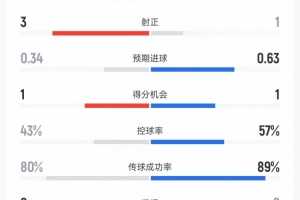 新西兰vs埃及上半场数据：射门7比6、射正3比1、控球率43%比57%