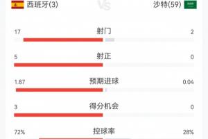 完全一边倒！西班牙3-0沙特半场数据：西班牙17射5正，控球超7成