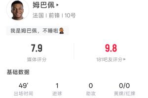 左脚世界波破门！姆巴佩半场：4射1正 预期进球0.11 吧友评分9.8
