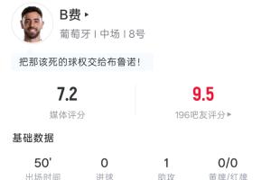 助攻C罗双响！B费半场数据：1射0正1助33次传球1抢断 吧友评分9.5