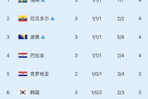 韩国今日连遭打击！厄瓜多尔、巴拉圭小组第3 把韩国从第4挤第6！