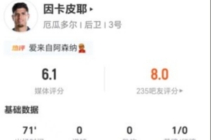 因卡皮耶本场0射0关键传球 11丢失球权+6对抗1成功 仅获6.1分