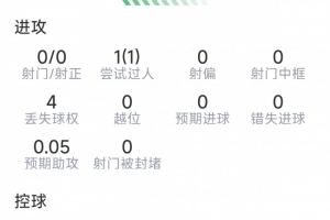略伦特本场数据：1次助攻，4次解围，4次抢断，9对抗5成功