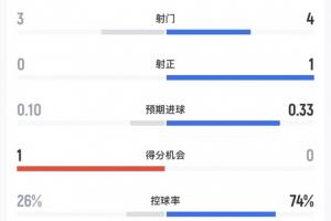 半场数据：西班牙4射1正进1球，控球率74%，乌拉圭3射0正