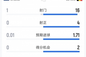 一边倒，比利时1-0新西兰半场数据：射门16-1，射正4-0