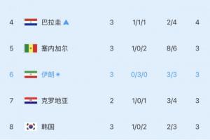 濒临出局！小组第三实时积分榜：韩国再跌一位，滑落至第8！