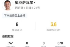 存在感不强！奥亚萨瓦尔本场1射0正+0关键传球 5对抗1成功 仅6分