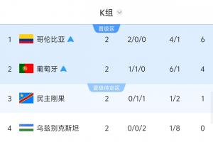紧张算分时刻！若民主刚果取胜或乌兹别克6球大胜，韩国将被淘汰