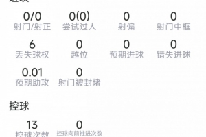 范戴克本场数据：6解围，5对抗3成功，传球成功率91%，评分6.9分