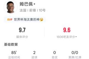 双响破门！姆巴佩本场数据：出场85分钟 5射4正2球 吧友评分9.6
