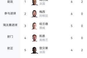 火力全开！世界杯射手榜：姆巴佩领跑，奥亚4球第6，C罗等13人3球