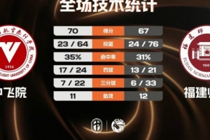 中飞院男篮险胜福建师大夺二级联赛冠军 赵梓亦23+6 陈致元21+10